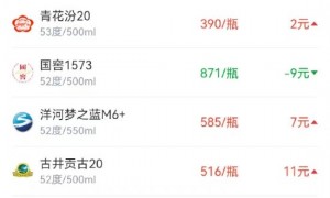 酒价内参12月3日价格发布 洋河梦之蓝M6+上涨7元