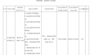 北京银行：没收违法所得1886元罚款2527万