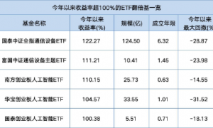 通信与AI赛道狂飙：5只ETF年内翻倍，国泰通信设备ETF涨122%领跑，南方、华宝人工智能ETF强势追击