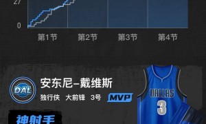 杜兰特27分浓眉29+8 弗拉格19分独行侠胜火箭