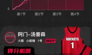 杜兰特28+8阿门31分 申京缺战火箭主场轻取太阳