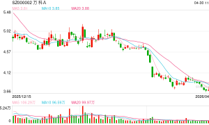 万科：一季度净亏损59.5亿元 拟32.7亿元挂牌转让养猪业务