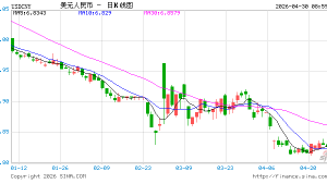央行：2026年3月末社会融资规模存量为456.46万亿元，同比增长7.9%