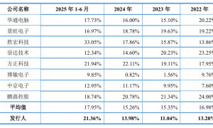 红板科技IPO：下游行业单一难免业绩波动风险 积极赊账产能却未打满 是否暴露产品竞争力不足？