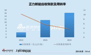 正力新能港股IPO半年再度配股融资扩产 有息负债大增、回款状况不断恶化
