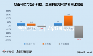 容百科技拟43亿加码磷酸铁锂背后：资金缺口巨大7年7换财务总监 业绩逆势亏损高管集体涨薪