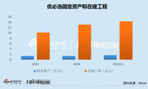 优必选六度配股融资背后：连年亏损、董事长年薪曾达2257万 销管费用率畸高、在建工程长期未转固