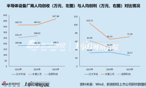 北方华创2025年增收不增利 期内扩招5000人导致费用高增 芯源微并表后盈利大降拖累业绩