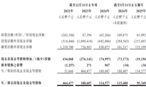 天域半导体启动全球发售：估值一年涨50%对应市销率超40倍 销量增长难掩单价下滑与库存压力